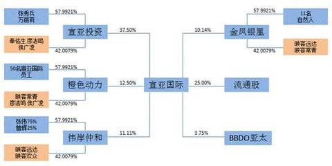 宣亚国际“蛇吞象”式收购 零自有资金撬动映客背后，投资模式创新还是风险累积？